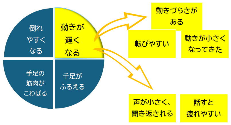 パーキンソン病の代表的な症状
