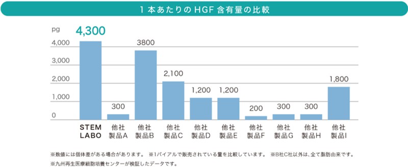 【画像】当院取り扱い幹細胞培養上清液（脂肪幹細胞由来）
